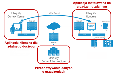 Przykładowy_schemat_budowy_systemu_Ubiquity_ASEM