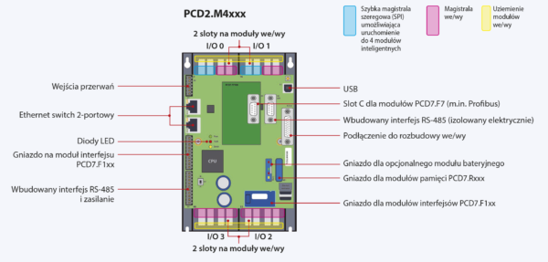 Sterownik PLC modułowy PCD2.M4160 - obrazek 4