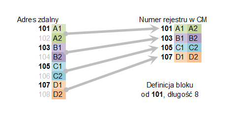 Odczyt wartości 32-bitowych z parametrem LONGADDR=NO